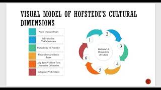 Intercultural Theory Presentation  Hofstedes Cultural Dimensions [upl. by Lajet]