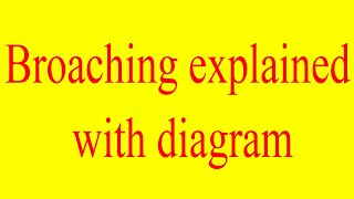 broaching manufacturing operation explained with diagram  broaching machining operation  broach [upl. by Athalla211]