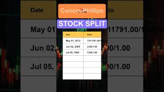 COP ConocoPhillips Stock Split History [upl. by Weintrob]