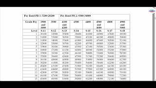 7th Pay Commission Revised Pay Levels for Maharashtra Employees 7th pay Calculator Maharasthra [upl. by Dewhurst]