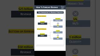 TopDown vs BottomUp Two Key Approaches to Forecasting Revenue 📈 [upl. by Nyliak]