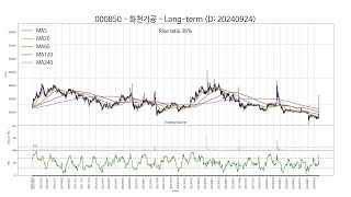 20240924 Type6  SSW 주가 챠트 [upl. by Tezzil174]