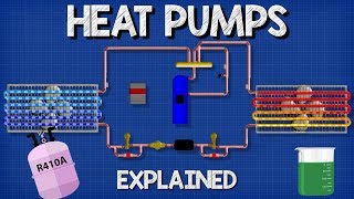 Heat Pumps Explained  How Heat Pumps Work HVAC [upl. by Laetitia]