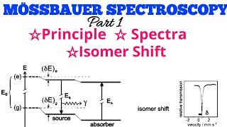 MÖSSBAUER SPECTROSCOPY Principle Spectra And Isomer ShiftIn Hindi [upl. by Anaiad]