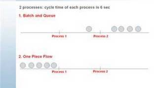 Lean Manufacturing Flow Example [upl. by Danyette892]