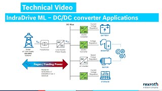 IndraDrive ML – DCDC converter with EtherCAT CoE [upl. by Eanel]