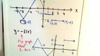 Graph Transformations about the Xaxis and Yaxis [upl. by Irving]