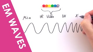 Electromagnetic Waves Wavelengths and Frequencies  A Level Physics [upl. by Rosco]