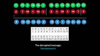 Vigenere Cipher Explained with Example [upl. by Akiam]