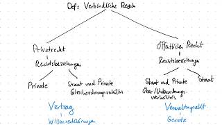 Recht  Privat und Öffentliches Recht [upl. by Ephrayim959]