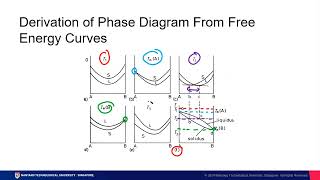 Lesson 06 Gibbs Phase Rule and Phase Diagrams Part 4 [upl. by Eberhard61]