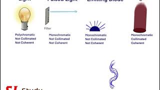 STUDY LASER Difference between LASER IPL and LED Properties of LASER light [upl. by Alfreda]