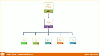 Spark Tutorial  Introduction to Dataframes [upl. by Akived]