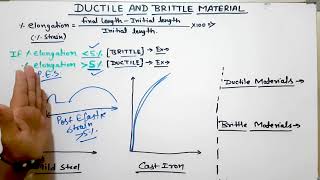 Ductile Material and Brittle Material [upl. by Ardyaf]