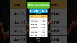 HEI Heico Corporation dividend history [upl. by Maddock632]