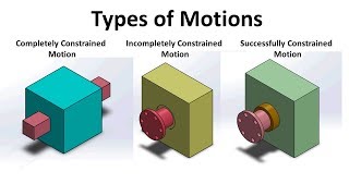 Types of constrained motions Engineering Solutions [upl. by Aleacim]