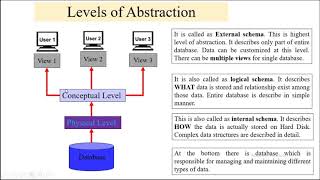 Levels of Abstraction [upl. by Tnarb218]