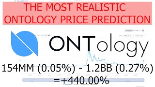 The most realistic Ontology  ONT Price Prediction for the End of 2021  2022 based on Market data [upl. by Eisseb570]