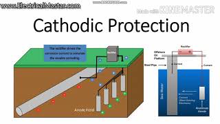 How Cathodic protection system working Types Application [upl. by Ambros]