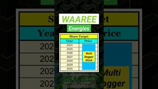 Waaree energies share price  Target  Latest news ytshorts viralvideo [upl. by Sinnek148]