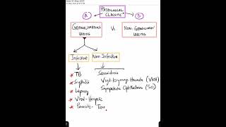 Pathological Classification of Uveitis GU Vs NGU Shorts [upl. by Hildebrandt671]