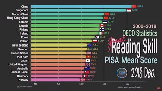 PISA 2018 Reading Performance Country Comparison 20002018 PISA [upl. by Llertnor]