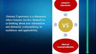 Kolbs Theory of Experiential Learning [upl. by Silrak]