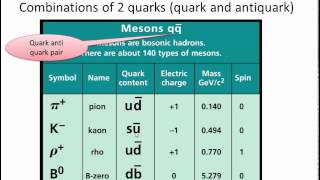 hadrons baryons mesons bosons [upl. by Akinorev]