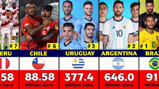 Copa America 2021 All Team Squad Value [upl. by Aicul]