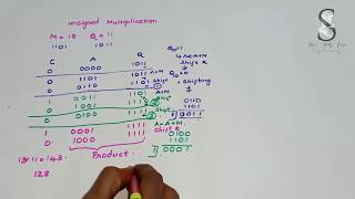 Unsigned Multiplication  Computer Architecture [upl. by Berke712]