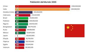 Países con mayor Población en el Mundo 1960  2050 [upl. by Ardnwahs]