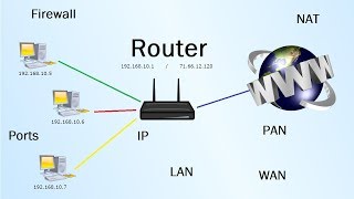 Router  Was ist das LAN WAN NAT Firewall [upl. by Johannessen]