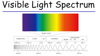 Visible Light Spectrum amp Electromagnetic Radiation [upl. by Ahseinar]