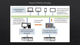 Panel View Plus  HMI Webpage  FT View Point [upl. by Noskcaj]