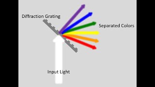 Lecture  Applications of Diffraction Gratings [upl. by Kast]