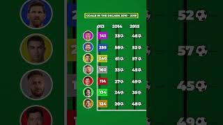 TOP GOALSCORERS IN THE 2010’s DECADE 2010  2019 football [upl. by Ymeraj]