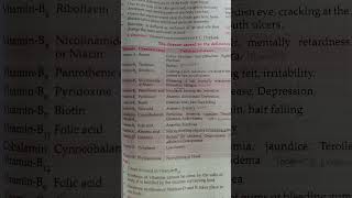 diseases caused by the deficiency of vitamins and their sources vitamins chemicalname sscntpc [upl. by Mehetabel]