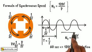 Synchronous Speed What is it [upl. by Akemaj]