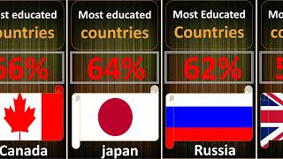 Most Educated Countries in the World [upl. by Yenhoj]