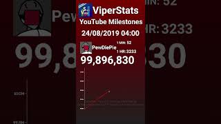 PewDiePie Hits 100 Million Subscribers Every Hour [upl. by Norod]