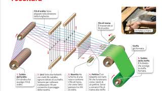 I tessuti parte5 filatura e tessitura [upl. by Rosenstein237]