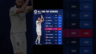 LALIGA all time top scorers football shorts [upl. by Blackwell]