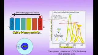 Mod01 Lec25 Electrical Magnetic and Optical Properties of Nanomaterials [upl. by Byran]