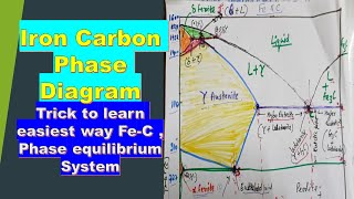 Iron Carbon phase diagram  FeC Phase diagram  MScMTechBTech UPSC  material science [upl. by Elleivad766]