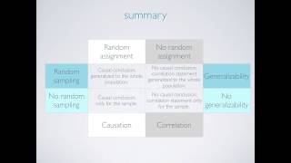 Random sampling vs random assignment [upl. by Carlson566]