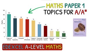 Revise These Topics For AA in A Level Maths｜Edexcel Maths Paper 1 [upl. by Arda]