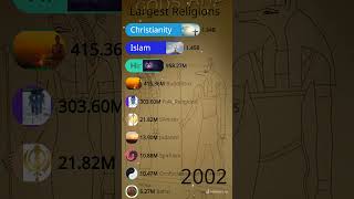 Largest Religions in the world [upl. by Novihc]