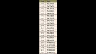 Gold Price History for the last 86 years [upl. by Hubing]