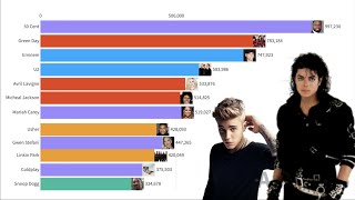 Most popular Artists 2004  2020 [upl. by Clercq]