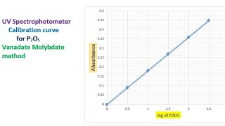 Preparation of calibration curve on UV spectrophotometer live demo P2O5 Vanadomolybdate method [upl. by Rainger]